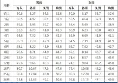 2022婴儿体重增长标准表，3个月的体重要是出生时的2倍(附儿童身高表)