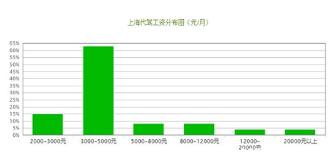 3年驾龄可能做代驾吗4