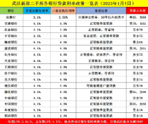 近期房贷利率调整最新消息2023